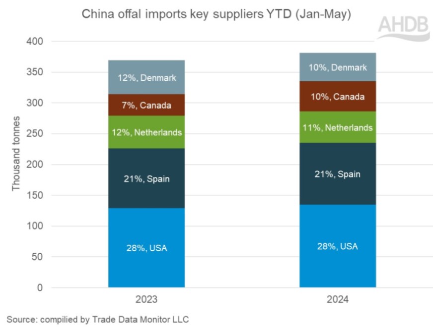 bar chart showing year on year chnage in china offal import volumes